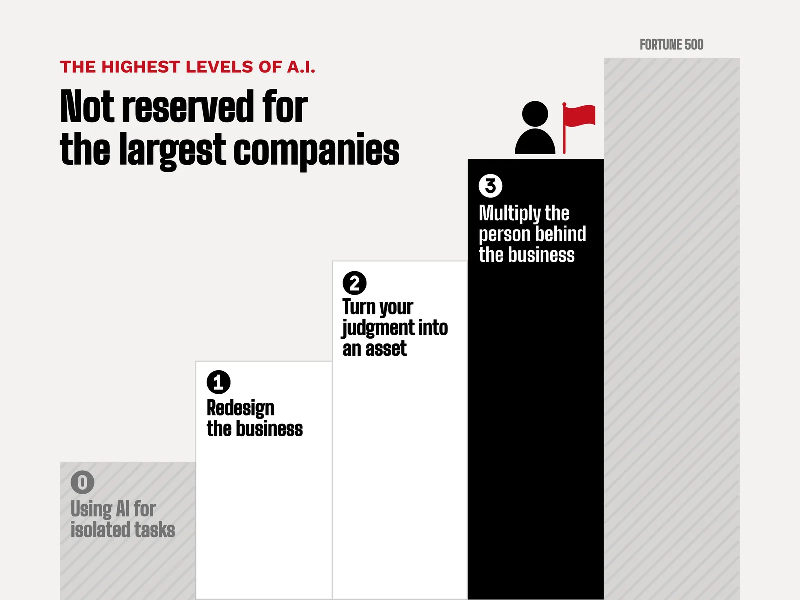 Staircase chart titled The highest levels of A.I., not reserved for the largest companies: redesign the business, turn your judgment into an asset, multiply the person behind the business